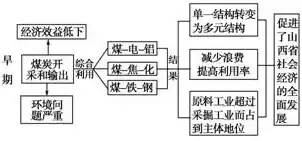 资源利用不足其他表达，资源利用不足