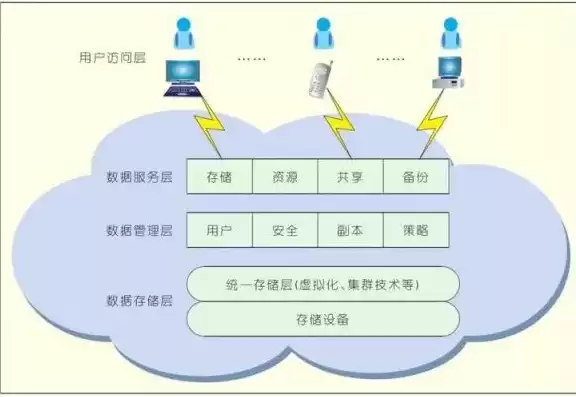 数据库和存储器的区别，数据库和存储设备的区别和联系