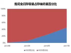 分布式存储产品排名，分布式存储品牌排名有哪些