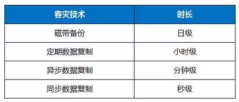 灾难恢复标准等级，rpo rto 灾难恢复能力的等级