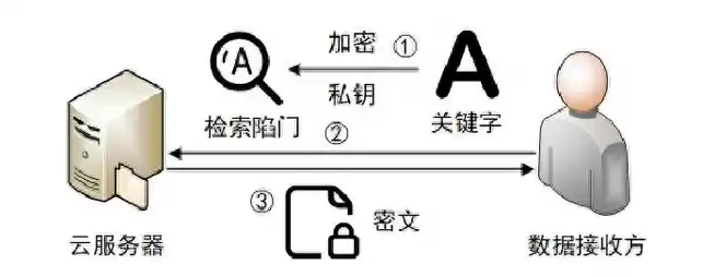 加密技术可以分为哪几种类型，加密技术档案怎么获得