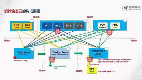 云资源池的架构包括，云资源池的架构