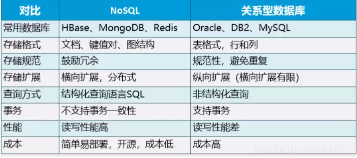 nosql和关系数据库的比较，nosql与关系数据库的比较