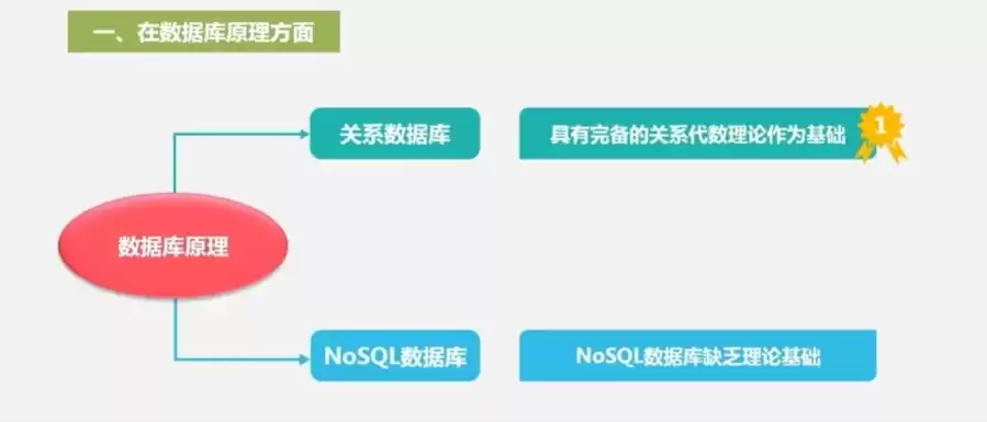 nosql和关系数据库的比较，nosql与关系数据库的比较