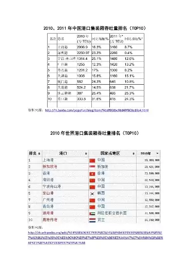 中国港口集装箱吞吐量排行，中国港口集装箱吞吐量排行