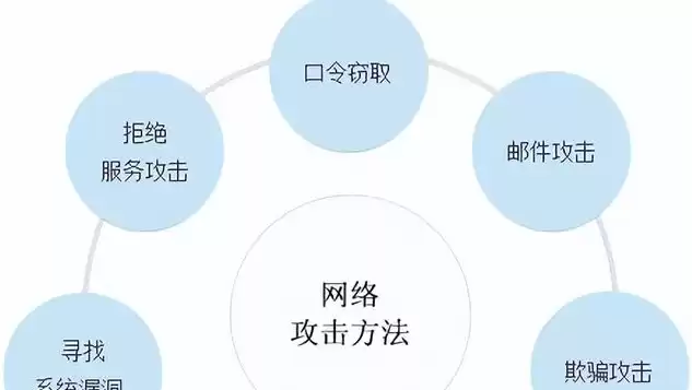 网络安全威胁分析技术有哪些，网络安全威胁分析技术