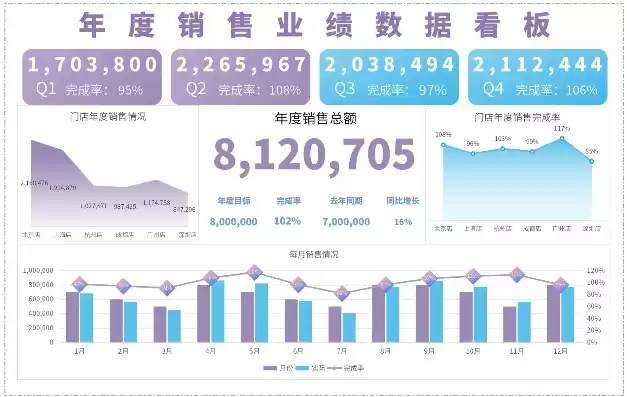 excel中销售数据可视化看板，销售数据表格可视化看板