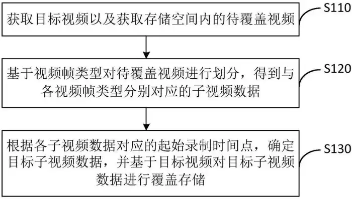 视频的存储方法有几种，视频的存储方法