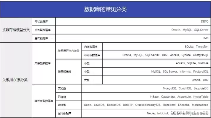 数据库的种类有哪些 详细介绍，数据库的种类有哪些 详细介绍