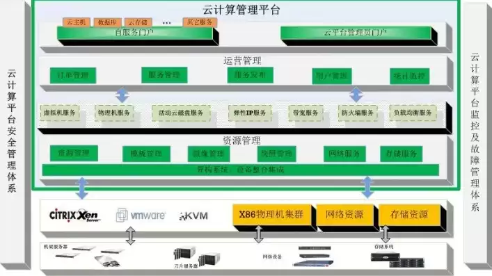 云资源池运维方案设计，云资源池运维方案