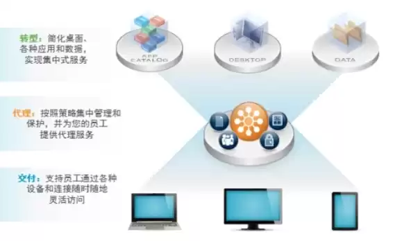 办公虚拟化桌面系统，企业办公虚拟化桌面解决方案设计