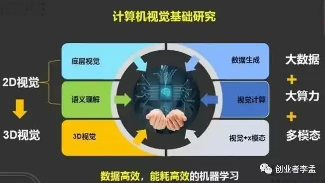 计算机视觉需要哪些知识，计算机视觉需要学习哪些语言