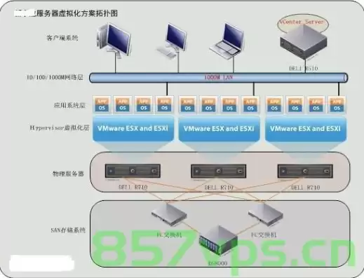 服务器虚拟化如何做设计，服务器虚拟化如何做