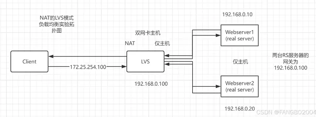 LVS负载均衡支持最大并大量是多少，lvs负载均衡