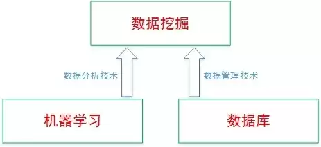 数据挖掘的技术基础是什么，数据挖掘的技术基础是( )