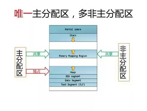 文件系统分配存储空间的基本单位，文件系统中文件存储空间的分配