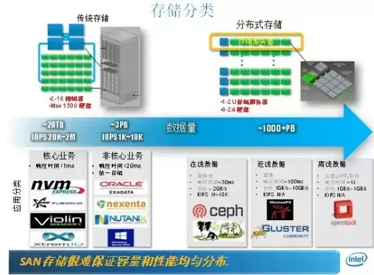 分布式存储设备分类，分布式存储设备