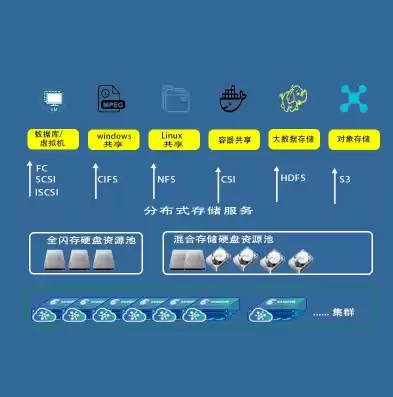 分布式存储设备分类，分布式存储设备