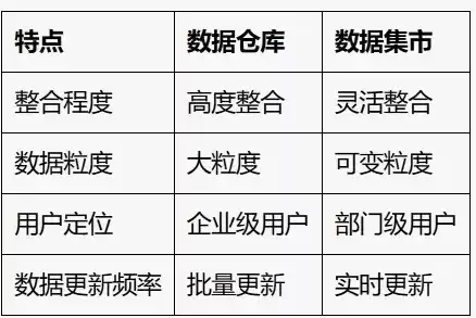 数据集市 数据仓库 数据中台，数据仓库数据集市区别