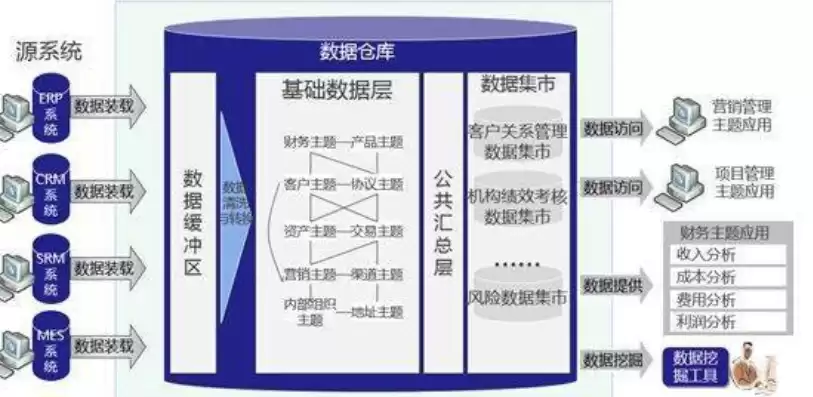 数据集市 数据仓库 数据中台，数据仓库数据集市区别