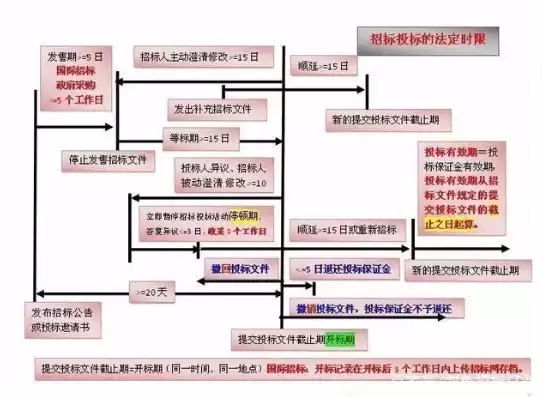 投标响应时间规定最新，投标响应时间规定