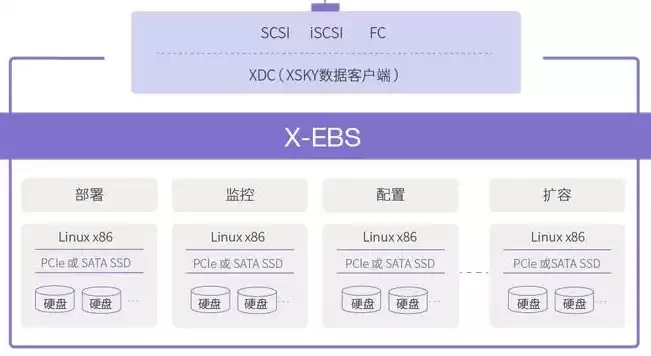 分布式存储 xsky，分布式存储系统测试视频