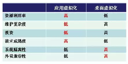 应用虚拟化的好处和坏处，应用虚拟化的好处