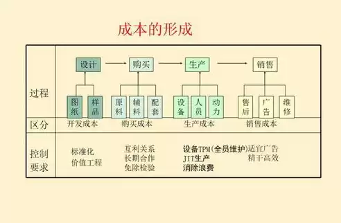 成本控制的六大方法，成本控制方法的六种方法