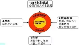 如何优化成本控制措施的方法，如何优化成本控制措施