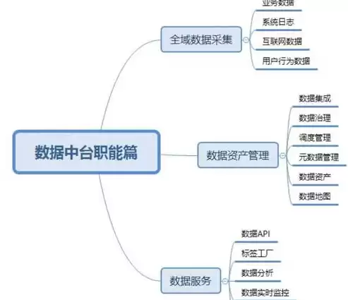 数据中台与大数据平台的区别是什么，数据中台与大数据平台的区别