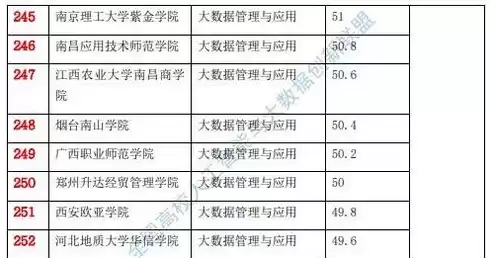 大数据管理和应用专业排名区别是什么，大数据管理和应用专业排名区别