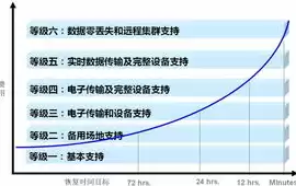 灾难恢复能力的七个等级的定义是，灾难恢复能力的七个等级的定义