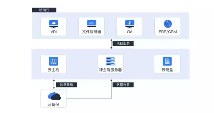 说明数据备份与恢复的重要性，进行数据备份与恢复操作时应考虑的方面