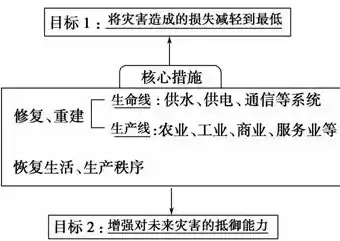 企业灾难恢复方法包括，企业灾难恢复方法