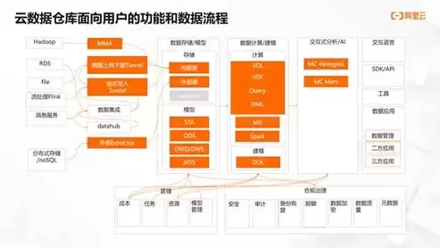 符合选择建立数据仓库平台的公认标准是什么，符合选择建立数据仓库平台的公认标准是