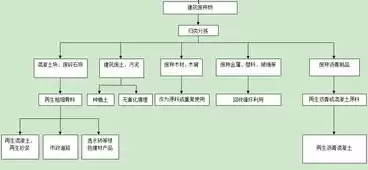 建筑垃圾资源化利用的发展模式分类按资源化利用场所分为固定式