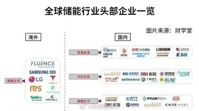 储能行业龙头企业排名前十，储能行业龙头企业排名