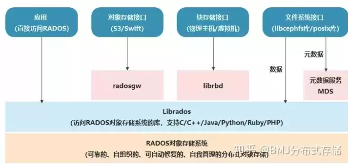 分布式储存架构，分布式存储服务器排名