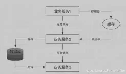 分布式服务架构:原理,设计与实战 pdf，分布式服务框架:原理与实践