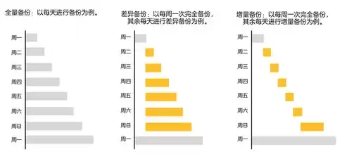 增量备份是备份从上次进行完全备份后更改的全部数据，增量备份是指只备份上次完全备份以后变化过的数据信息