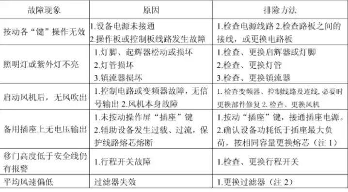 故障排除方法及检修步骤，故障的排除与修理