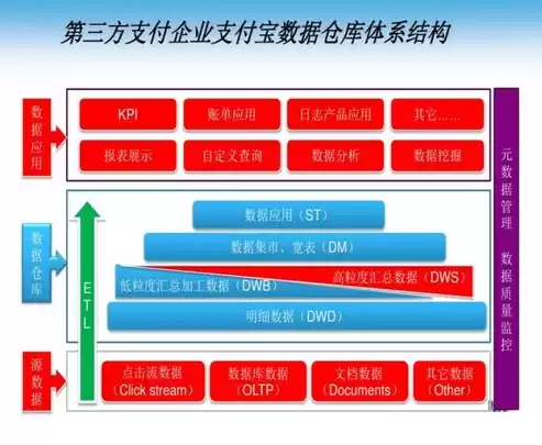 在数据仓库中描述数据的结构和建立方法的数据称为什么，在数据仓库中,描述数据的结构和建立方法的数据称为