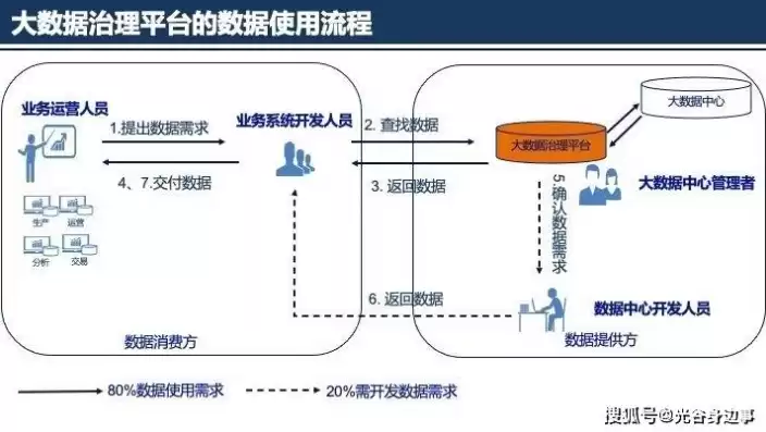 大数据解决方案思路，大数据处理解决方案