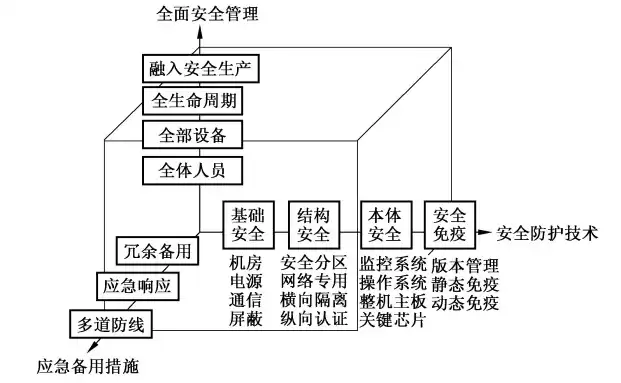 电力监控系统本体安全防护技术规范，《电力监控系统安全防护总体方案》