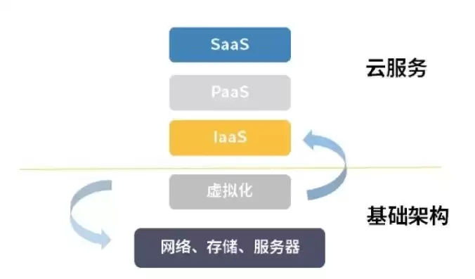 虚拟化是云计算的支撑技术，虚拟化是云计算基础架构的基石