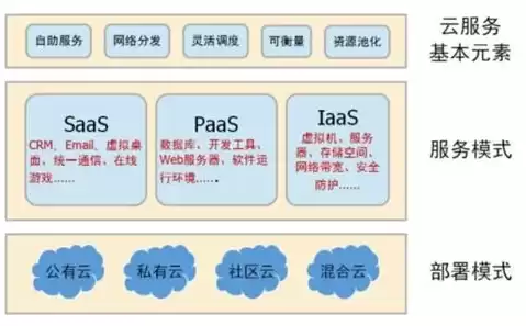 基础设施即服务指的是云计算三个层面中的，基础设施即服务是指