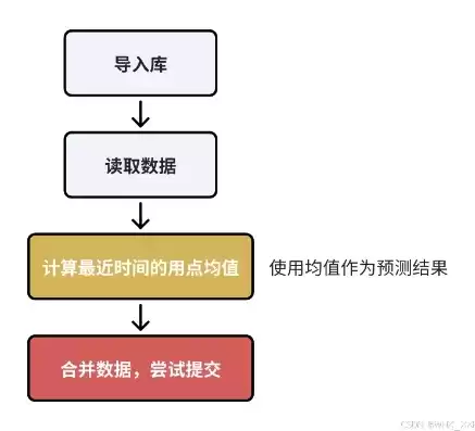 数据处理的一般步骤是什么，数据处理的一般过程六个步骤高中