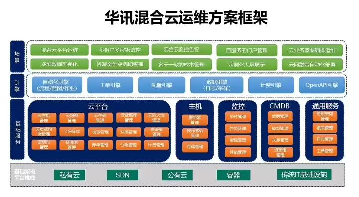 混合云运维模式，混合云及网络产品运维服务支撑方案