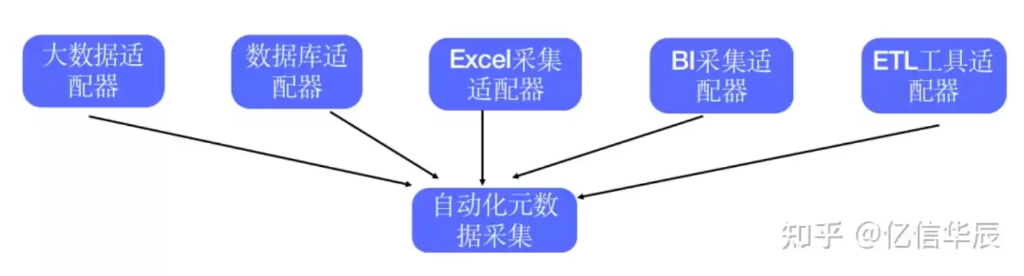 元数据的内容主要包括哪三类，元数据的内容