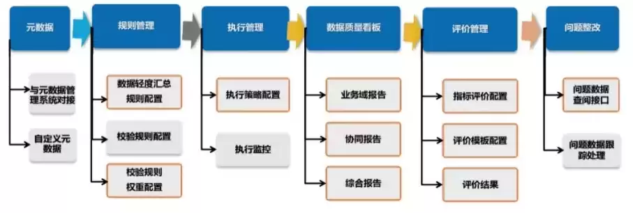 元数据的内容主要包括哪三类，元数据的内容